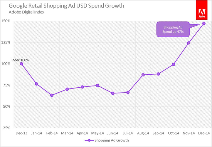 google-shopping-ad-spend-converge-digital