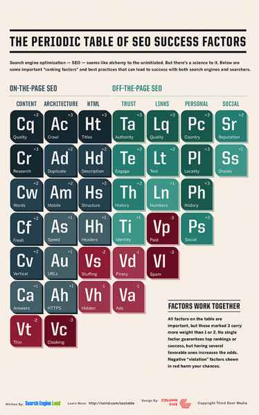 periodic table of seo